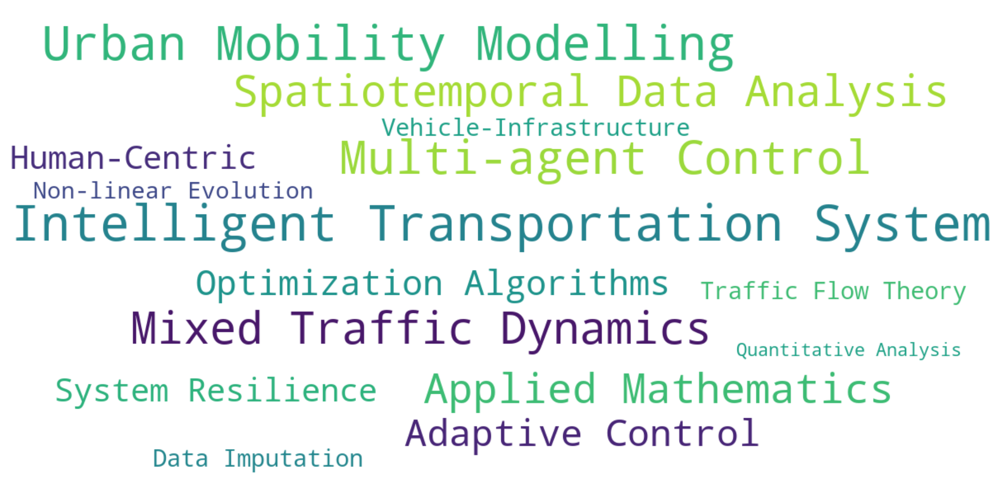 Research Interests Word Cloud